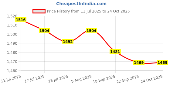 amazon.in FASHIONMYDAY® Sportsman Kids Sports Running Training Exercise Umbrella Drag Chute Yellow | Sporting Goods | Fitness Running & Yoga | Other Fitness Running & Yoga Price History Graph from 11 Jul 2025 to 24 Oct 2025