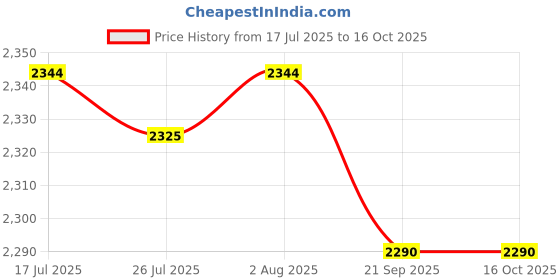 amazon.in FASHIONMYDAY® Standard Mini U.2 to PCIe Adapter Expansioncard for 2.5-Inch SSD Drive | Computers/Tablets & Networking | Computer Components & Parts | Interface/Add-On Cards Price History Graph from 17 Jul 2025 to 16 Oct 2025