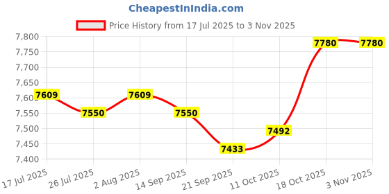 amazon.in fashionmyday FASHIONMYDAY® Surfing Vest Men Multi Pockets Fishing Vest for Outdoor Surfing Water Sports | Sporting Goods | Fishing | Clothing, Shoes & Accessories | Jackets & Coats fashionmyday Price History Graph from 17 Jul 2025 to 2 Nov 2025