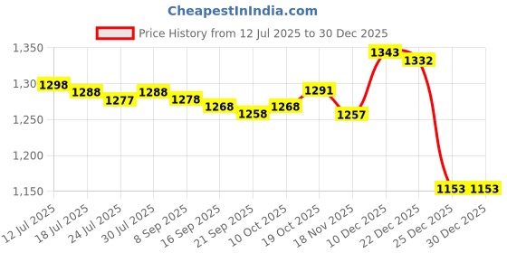 amazon.in FASHIONMYDAY® Swimming Pull Buoy Eva Leg Float Kickboard for Water Sports Exercise Fitness | Sporting Goods | Water Sports | Swimming | Training Aids Price History Graph from 12 Jul 2025 to 29 Dec 2025