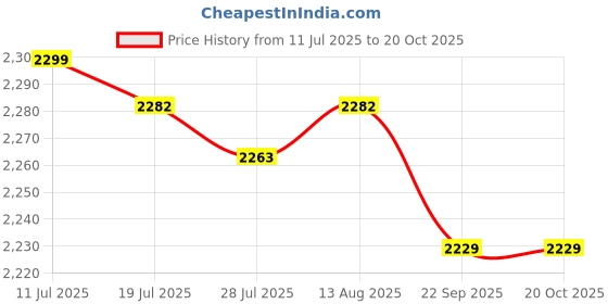 amazon.in FASHIONMYDAY® U.2 SSD to PCIe X4 3.0 Adapter SFF-8639 PCIe NVMe SSD Adapter U.2 | Computers/Tablets & Networking | Computer Components & Parts | Interface/Add-On Cards | Port Expansion Cards Price History Graph from 11 Jul 2025 to 19 Oct 2025