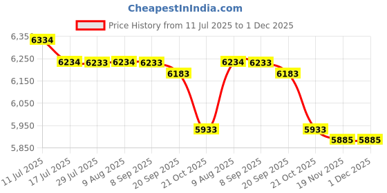 amazon.in FASHIONMYDAY® Under Vehicle Inspection Mirror Adjustable over Shelf Retractable Telescopic | Automotive Tools & Supplies | Hand Tools | Other Automotive Hand Tools Price History Graph from 11 Jul 2025 to 30 Nov 2025