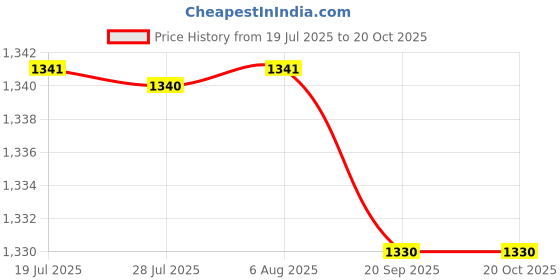 amazon.in FASHIONMYDAY® USB 3.0 PCI-E Riser Adapter 15Pin to 6 Pin Power 1x 4X 8X 16x Extender | Computers/Tablets & Networking | Computer Cables & Connectors | Other Computer Cables Price History Graph from 19 Jul 2025 to 19 Oct 2025