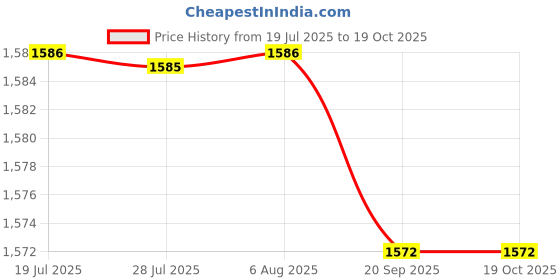amazon.in FASHIONMYDAY® USB 3.0 PCI-E Riser Card with 23.62'' USB 3.0 Cable 16x Riser Adapter Card | Computers/Tablets & Networking | Computer Cables & Connectors | Other Computer Cables Price History Graph from 19 Jul 2025 to 19 Oct 2025