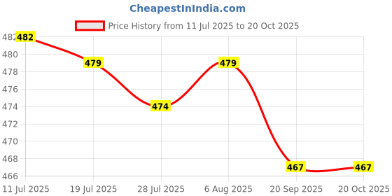 amazon.in FASHIONMYDAY® USB Graphics Card Riser Card PCI-E 1X to 16X Mining Adapter Accessory Blue | Computers/Tablets & Networking | Computer Cables & Connectors | Other Computer Cables Price History Graph from 11 Jul 2025 to 19 Oct 2025