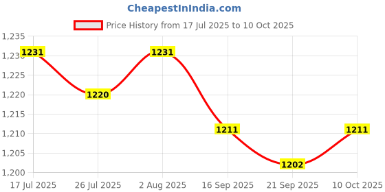 amazon.in FASHIONMYDAY® USB Webcam HD Digital Zoom 360 Degree Rotation Clip-on Computer for PC | Computers/Tablets & Networking | Laptop & Desktop Accessories | Webcams Price History Graph from 17 Jul 2025 to 10 Oct 2025