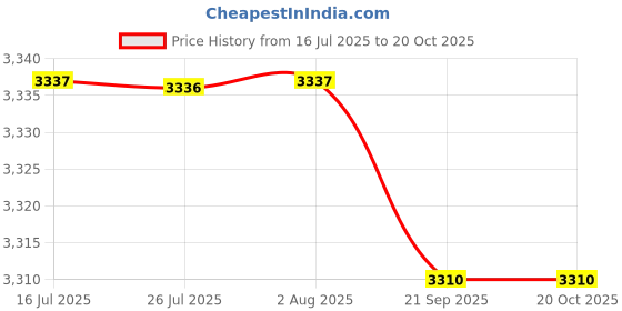 amazon.in FASHIONMYDAY® USB3.0 Network Card Portable USB 3.0 2.5Gbps for Laptops Tablet Flash Drive | Computers/Tablets & Networking | Computer Cables & Connectors | USB Cables, Hubs & Adapters Price History Graph from 16 Jul 2025 to 20 Oct 2025
