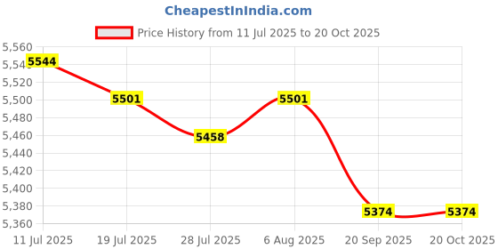 amazon.in FASHIONMYDAY® USB3.1 2-Port Expansion Card Front Panel Connector 10 Gbit/s for Desktop PCs | Computers/Tablets & Networking | Computer Components & Parts | Interface/Add-On Cards Price History Graph from 11 Jul 2025 to 19 Oct 2025