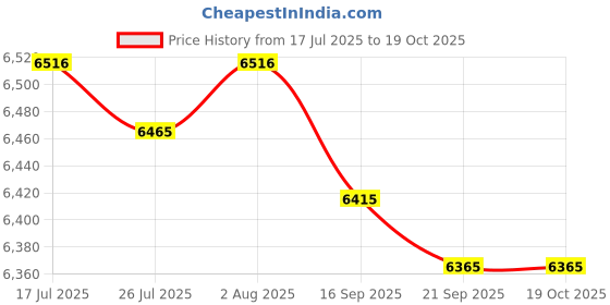 amazon.in FASHIONMYDAY® Webcam 1080p HD w/Noise-Cancelling Microphone USB for Gaming PC Desktop 3K | Computers/Tablets & Networking | Laptop & Desktop Accessories | Webcams Price History Graph from 17 Jul 2025 to 19 Oct 2025