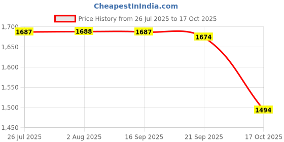 amazon.in FASHIONMYDAY® Webcam 4K 2.0 Noise Reduction Adjustment for Webcast Facetime Live Broadcast | Computers/Tablets & Networking | Laptop & Desktop Accessories | Webcams Price History Graph from 26 Jul 2025 to 17 Oct 2025