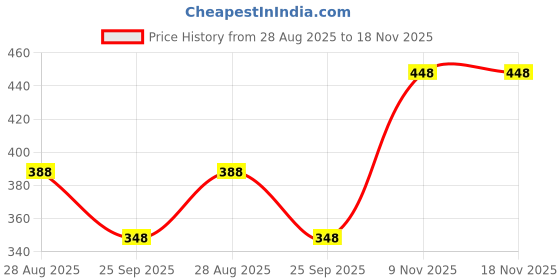 amazon.in vama Fashions 120 Pcs Surgical Steel Nose Ring Studs with Piercing Body Piercing Jewellry Nose Pin for Women. vama Price History Graph from 28 Aug 2025 to 17 Nov 2025