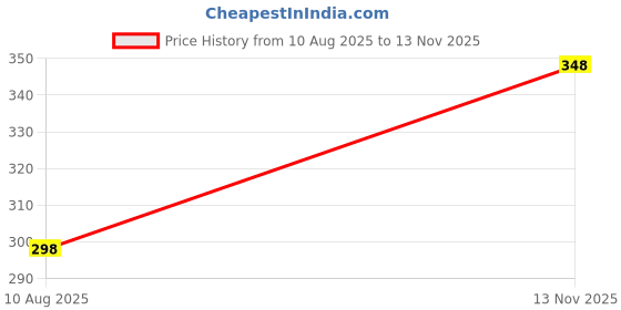 amazon.in vama FASHIONS 18K Gold Plated Evil Eye Beads Belly Hip Chain Adjustable Anti Tarnish Waist Chain Body Jewellery Saree Lehenga Kamarbandh Vaddanam for Women & Girls vama Price History Graph from 10 Aug 2025 to 13 Nov 2025