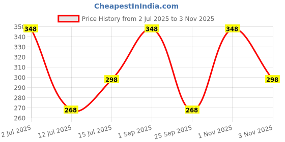 amazon.in vama FASHIONS AD Diamond Stone Ball Black Beads Tanmaniya Chain Mangal Sutra mala Necklace for women vama Price History Graph from 2 Jul 2025 to 1 Nov 2025
