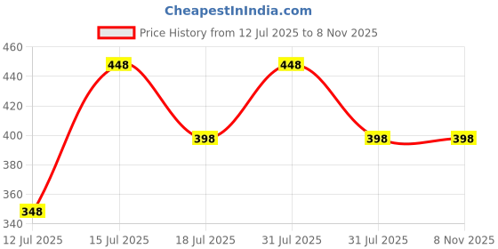 amazon.in vama FASHIONS Adjustable 14K Silver Plated Kamarband Waist Body Chain Kamar karddhani Kamar bandh Skirt Gown Dresses Jeans Belly Chains for Girls & Women vama Price History Graph from 12 Jul 2025 to 7 Nov 2025