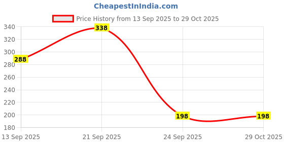 amazon.in vama FASHIONS Adjustable Waist Hip Belt belly Body Chain Kamarchain karddhani Kamar bandh Saree Vaddanam Kamarband for Girls & Women vama Price History Graph from 13 Sep 2025 to 28 Oct 2025