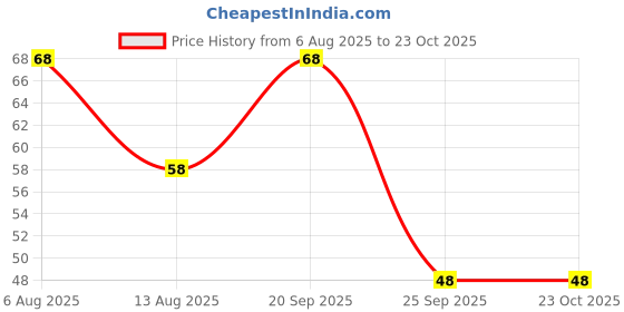 amazon.in vama Fashions Black Thread Evil Eye Payal Anklets for Women Stylish Latest vama Price History Graph from 6 Aug 2025 to 23 Oct 2025
