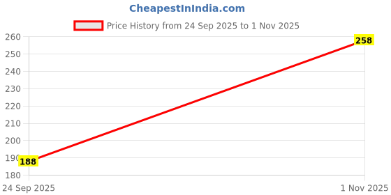 amazon.in vama FASHIONS Butter Fly Design Ruby Stone Clip On Nose Pin Non Piercing Pressing Nose Ring Stud for Women & Girls vama Price History Graph from 24 Sep 2025 to 1 Nov 2025