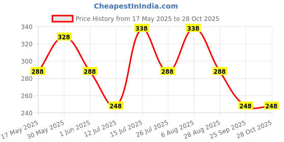 amazon.in vama FASHIONS Classic Stainless Steel Silver Western Charm Stylish Flate Snake Chain Neck Necklace Chains for Men & Boys (4mm) vama Price History Graph from 17 May 2025 to 28 Oct 2025