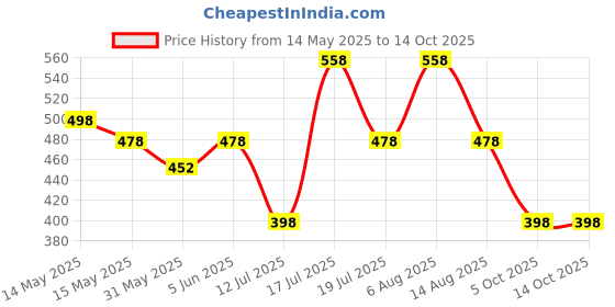 amazon.in vama FASHIONS Clip on Golden Nose pin without Hole Non Piercing Pressing Type Nose ring Stud for Women & Girls vama Price History Graph from 14 May 2025 to 14 Oct 2025
