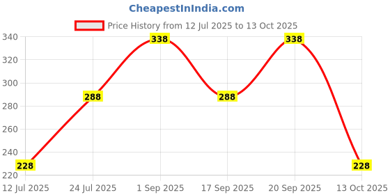 amazon.in vama FASHIONS Clip on Nose rings without Piercing Pressing Press Type Combo Nose Pin Stud for Women & Girls vama Price History Graph from 12 Jul 2025 to 13 Oct 2025