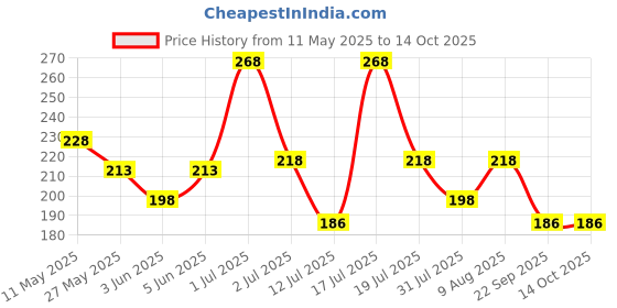 amazon.in vama FASHIONS Clip on Nosepin Without Piercing Pressing Type Nose rings Stud for Women - Combo 2pcs Gold & Silver vama Price History Graph from 11 May 2025 to 14 Oct 2025