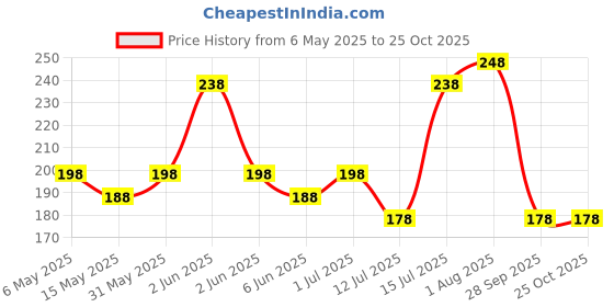 amazon.in vama Fashions Clip on Sari Sadi Saris plates Clip Dupatta Lengha Choli Chunri scarfs Safety saree Pin for Women vama Price History Graph from 6 May 2025 to 24 Oct 2025