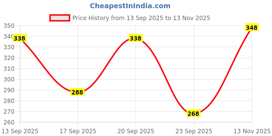 amazon.in vama Fashions Colourful Traditional Safety Pin Saree Pin Hijab Pin Sari Pin Broch Brooch for Women/Girls. (Combo 4PCS) vama Price History Graph from 13 Sep 2025 to 13 Nov 2025