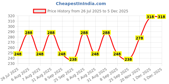 amazon.in vama FASHIONS Elegant Black Cat Brooch Pin Enamel Kitty Lapel Pin Cute Animal Jewelry Accessory for Jackets Backpacks and Dresses​ for Women vama Price History Graph from 26 Jul 2025 to 5 Dec 2025