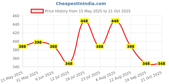 amazon.in vama Fashions Embroidery Cloth Kamarband waist Belt stretchable Belly Belt traditional vaddanam for women vama Price History Graph from 15 May 2025 to 20 Oct 2025