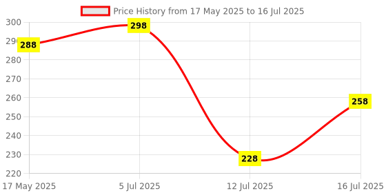 amazon.in thanu's craft Fashions Fancy Gold Buttons for Kurtis & Kurta Buttons for Men with Chain thanu's craft Price History Graph from 17 May 2025 to 16 Jul 2025