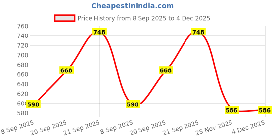amazon.in vama Fashions Full Size Pure Brass Traditional Clapping Ghungroo Kadi Anguthi with Metal Ring, PVC Rubber for Better Grip Finger Ring for God Godess Bhajan Kirtan Aarti and Pooja vama Price History Graph from 8 Sep 2025 to 4 Dec 2025