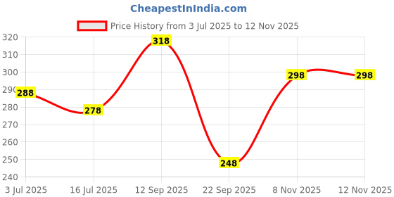 amazon.in vama FASHIONS Glittery Colorful Rhinestone Butterfly Lapel Brooch Pin For Womens (Butterfly Saree Brooch) vama Price History Graph from 3 Jul 2025 to 12 Nov 2025
