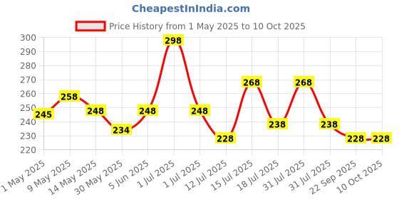 amazon.in vama Fashions Gold Plated Designer Black Kurta Buttons with Chain for Men's and Women's vama Price History Graph from 1 May 2025 to 10 Oct 2025