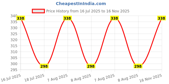 amazon.in vama FASHIONS Gold Plated Ruby Stone Clip On Nose Ring Non Piercing Press on Nosepin Combo for Women - Set of 4 vama Price History Graph from 16 Jul 2025 to 16 Nov 2025