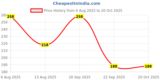 amazon.in vama FASHIONS Gold Plated White Stone Clip on Non Piercing Nose Pin Pressing Type Nosering for Women & Girls vama Price History Graph from 6 Aug 2025 to 20 Oct 2025