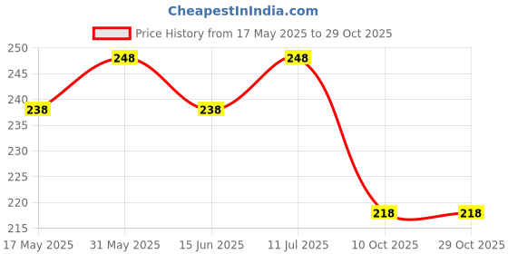amazon.in thanu's craft Fashions Gold with green colour waist belly chain kamar pati waistband karddhani for women thanu's craft Price History Graph from 17 May 2025 to 29 Oct 2025