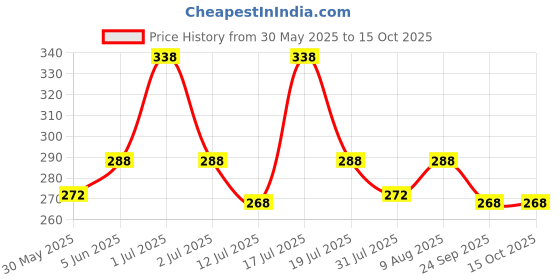 amazon.in vama FASHIONS Golden Bharatanatyam Dance Jewellery Nath Without Piercing Kempu Nose Ring Pin Nathiya For Women vama Price History Graph from 30 May 2025 to 15 Oct 2025