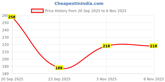 amazon.in vama FASHIONS Golden Nose pin without Piercing Clip on Pressing type Nath Nosering Stud for Women & Girls vama Price History Graph from 20 Sep 2025 to 5 Nov 2025