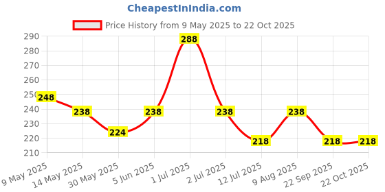 amazon.in vama Fashions Golden Safety Saree Dress Kurtis Pins Pallu Dupatta Chunari Scarf Sari Pleats Clip Pin for Women vama Price History Graph from 9 May 2025 to 21 Oct 2025