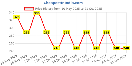 amazon.in vama FASHIONS Golden Snake Waist Belt Hip belly Body Chain karddhani Kamar bandh Saree Vaddanam Kamarband for women vama Price History Graph from 10 May 2025 to 20 Oct 2025