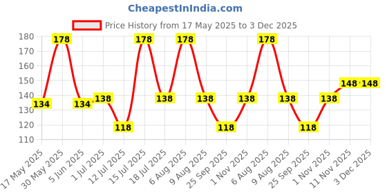 amazon.in vama FASHIONS Maharashtrian maratha Banu nath without piercing clip on Nathiya nose pins ring for women vama Price History Graph from 17 May 2025 to 2 Dec 2025