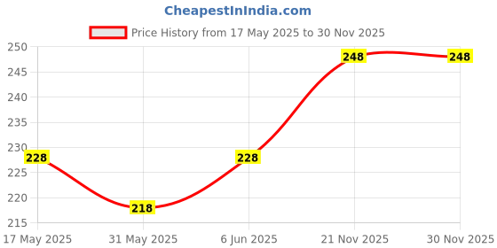 amazon.in vama FASHIONS Maharashtrian Marathi Nathiya Clip on Nose Ring pins without Piercing Nath for Women vama Price History Graph from 17 May 2025 to 30 Nov 2025
