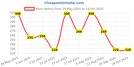 amazon.in vama Fashions Maharashtrian Traditional Marathi Red Nath Nauvari sari Sadi Saree Safety Pins For Womens vama Price History Graph from 29 May 2025 to 17 Oct 2025