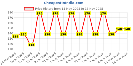amazon.in vama FASHIONS Marathi maharashtiran Mukuthi stud clip on Nath Nathiya nose pin rings for women bridal. vama Price History Graph from 15 May 2025 to 18 Nov 2025