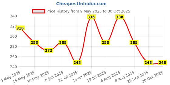 amazon.in vama Fashions Mix Color Stainless Steel Crystals Mini Nose Pin Studs Set for Women - 60 Pcs vama Price History Graph from 9 May 2025 to 30 Oct 2025