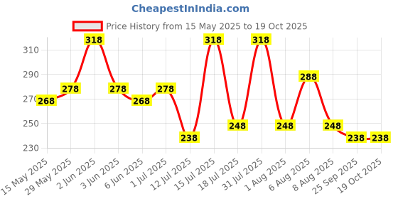 amazon.in vama FASHIONS Multicolor large clip on safety Saree pins Pleats dupatta Combo Set of Sadi Sari Brooch pin for women vama Price History Graph from 15 May 2025 to 18 Oct 2025