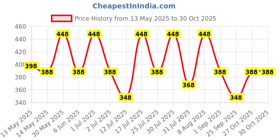 amazon.in vama FASHIONS Multicolor Silver stone metal nosepin with piercing naak ki bali tiny ring for women - 120 PCS vama Price History Graph from 13 May 2025 to 30 Oct 2025