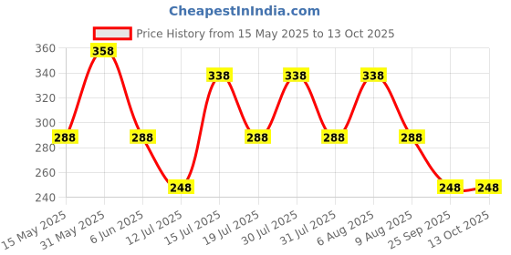 amazon.in vama Fashions Nose pin white stone With Piercing Nosepins pierced stud ring for Girls and Women's (60pcs) vama Price History Graph from 15 May 2025 to 13 Oct 2025
