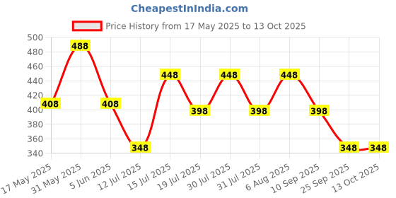 amazon.in vama Fashions Nosepin without Piercing Clip on Pressing type Nath nose ring pin Stud for Women & Girls (nose ring without piercing) vama Price History Graph from 17 May 2025 to 13 Oct 2025