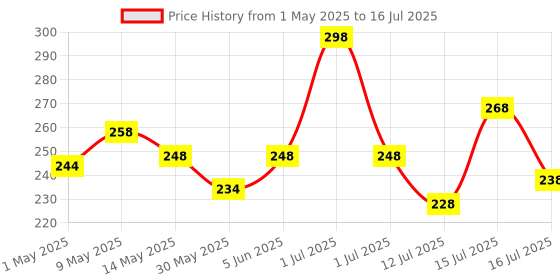 amazon.in vama Fashions Pearl Buttons with Chain for Kurta & Kurtis for Women & Men vama Price History Graph from 1 May 2025 to 16 Jul 2025